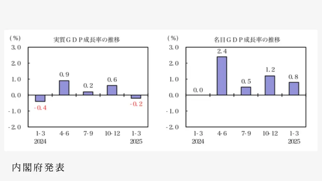 GDPの統計