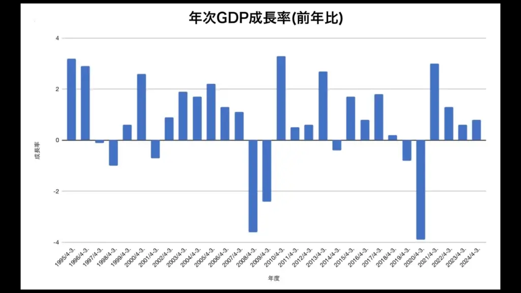 内閣府/国民経済計算(GDP統計)のデータに基づきグラフ作成