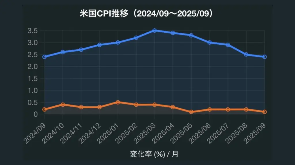 CPIグラフ24年9月〜25年10月