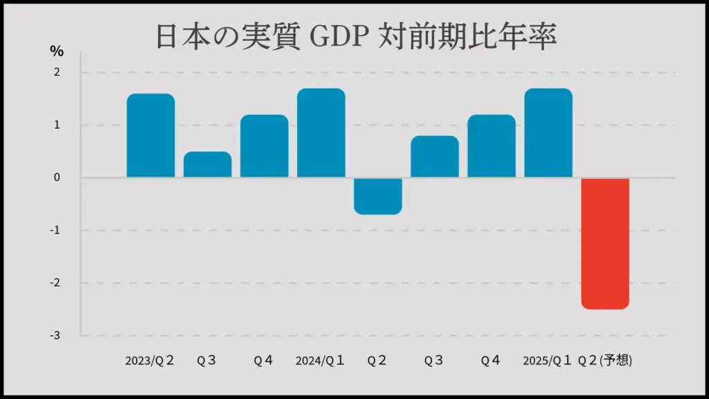 日本の実質GDPのグラフ画像