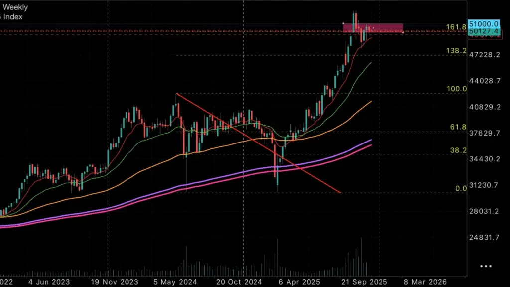 日経平均の週足チャート