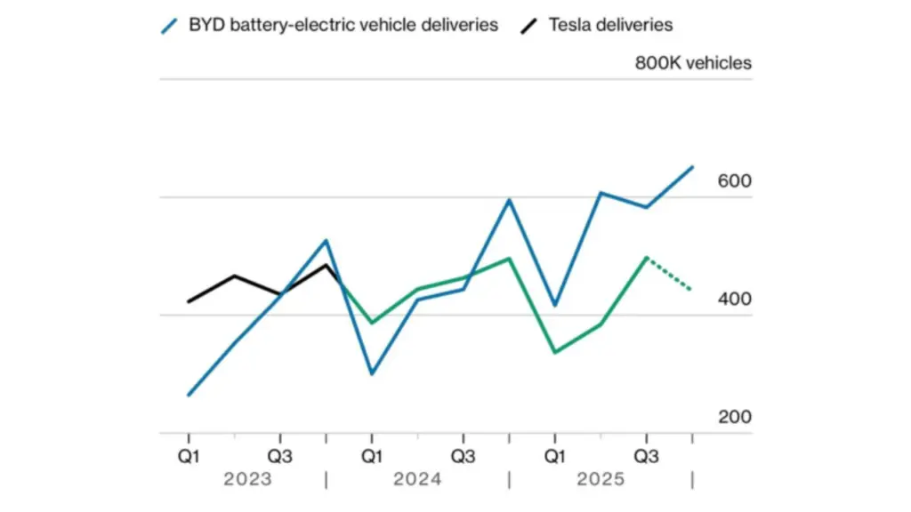 BYDのEV販売台数