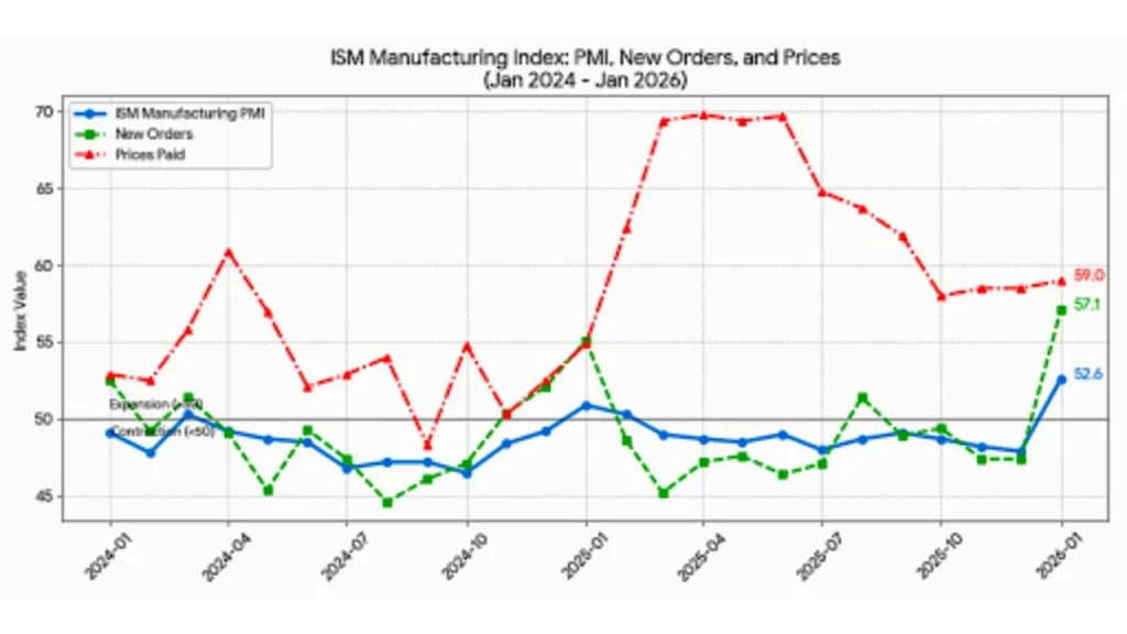 ISM指数の推移チャート
