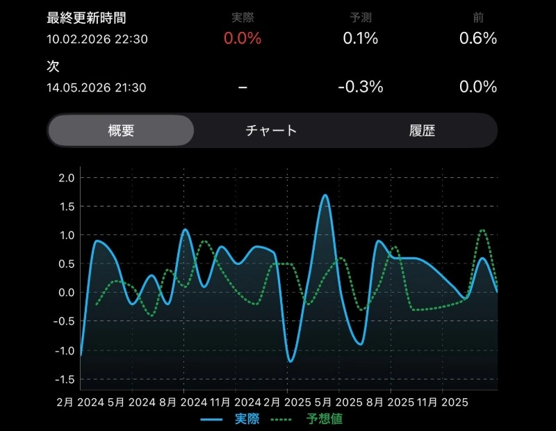 米国小売売上高