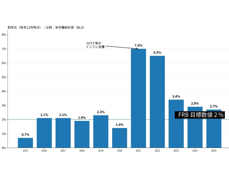 2015〜2025のCPI数値の推移