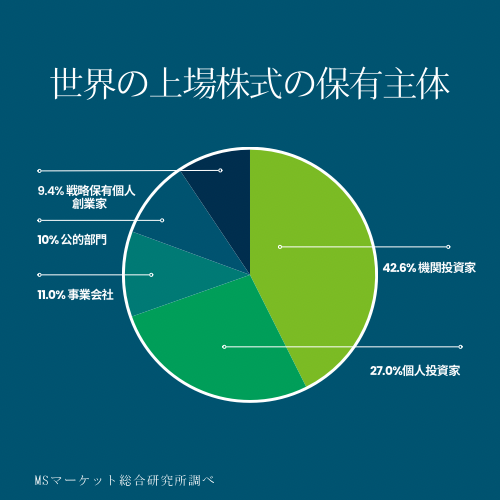 世界の上場株式会社の保有主体