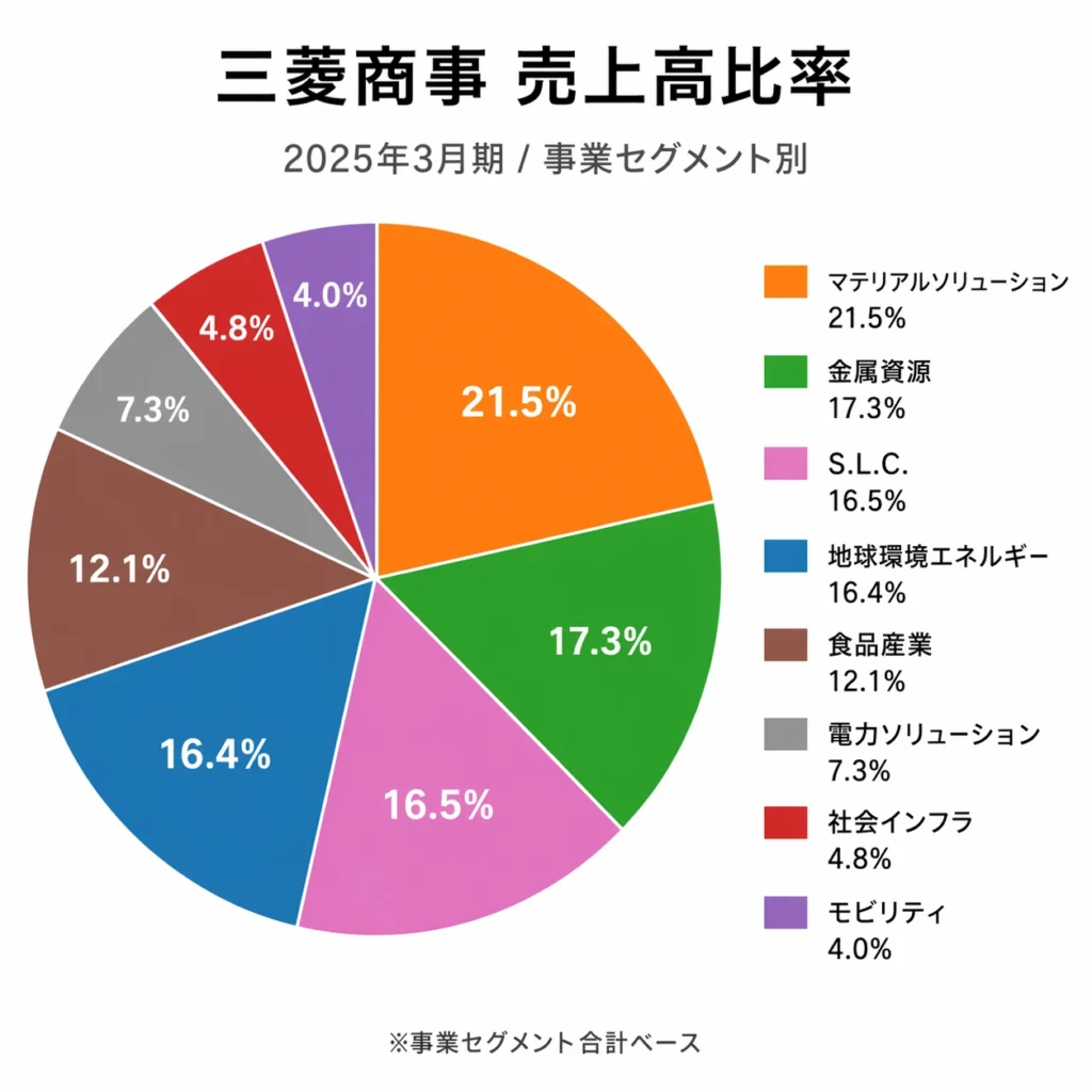 三菱商事の売上高比率