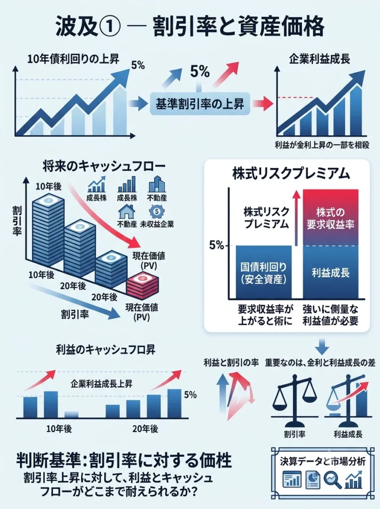 割引率と資産価格