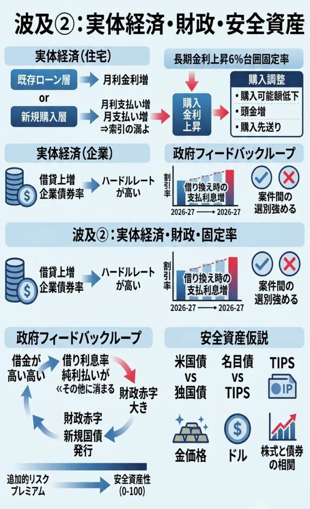 実態経済・財政・安全資産